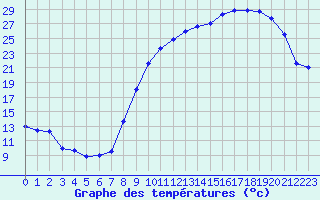 Courbe de tempratures pour Chteaudun (28)