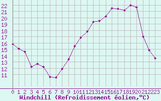 Courbe du refroidissement olien pour Vichy (03)