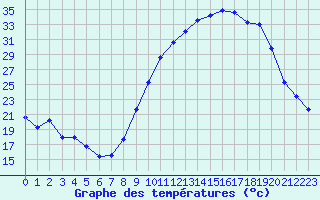 Courbe de tempratures pour Reims-Prunay (51)