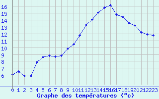 Courbe de tempratures pour Fains-Veel (55)