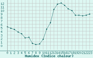 Courbe de l'humidex pour Bourg-Saint-Andol (07)