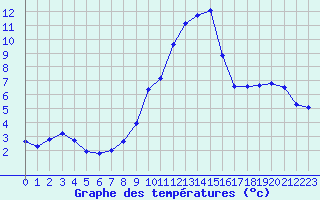 Courbe de tempratures pour Engins (38)