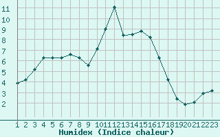 Courbe de l'humidex pour Rethel (08)