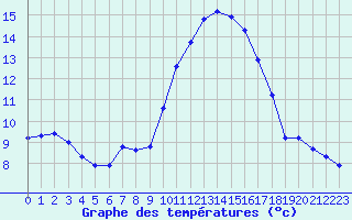 Courbe de tempratures pour Saint-Igneuc (22)
