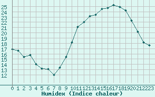 Courbe de l'humidex pour Albi (81)