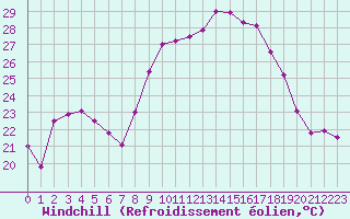 Courbe du refroidissement olien pour Bastia (2B)