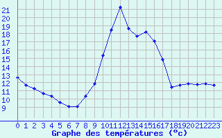Courbe de tempratures pour La Javie (04)
