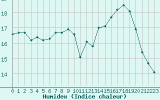 Courbe de l'humidex pour Pointe de Chemoulin (44)