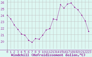 Courbe du refroidissement olien pour Agen (47)