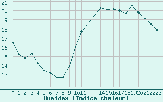 Courbe de l'humidex pour L'Huisserie (53)