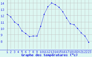 Courbe de tempratures pour Saint-Philbert-sur-Risle (27)