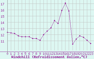 Courbe du refroidissement olien pour Mirepoix (09)