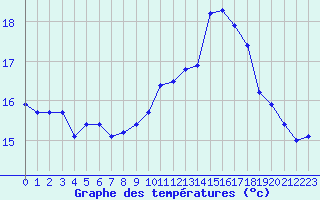 Courbe de tempratures pour Ouessant (29)