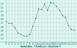 Courbe de l'humidex pour Grardmer (88)