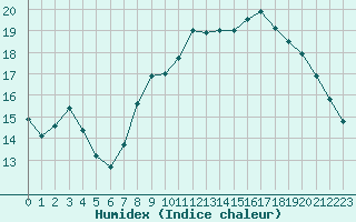 Courbe de l'humidex pour Lorient (56)