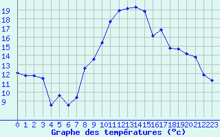 Courbe de tempratures pour Besson - Chassignolles (03)