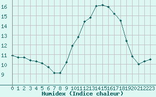 Courbe de l'humidex pour Ruffiac (47)