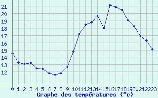 Courbe de tempratures pour Ste (34)