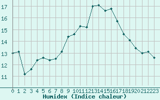 Courbe de l'humidex pour Besn (44)