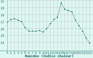 Courbe de l'humidex pour Roujan (34)