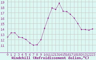 Courbe du refroidissement olien pour Avila - La Colilla (Esp)