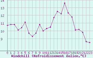 Courbe du refroidissement olien pour Saint-Brevin (44)