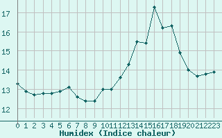 Courbe de l'humidex pour Roujan (34)