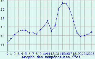 Courbe de tempratures pour Ile de Groix (56)