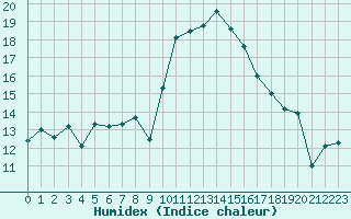 Courbe de l'humidex pour Muret (31)