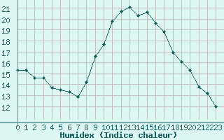 Courbe de l'humidex pour Bastia (2B)