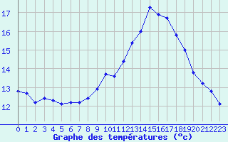 Courbe de tempratures pour Douzens (11)