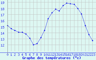 Courbe de tempratures pour Mouilleron-le-Captif (85)