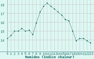 Courbe de l'humidex pour Cap Corse (2B)