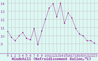 Courbe du refroidissement olien pour Cap Bar (66)