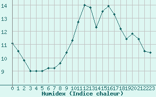 Courbe de l'humidex pour Saint-Bonnet-de-Bellac (87)