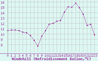 Courbe du refroidissement olien pour Leign-les-Bois (86)