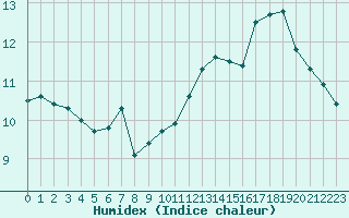 Courbe de l'humidex pour Le Talut - Belle-Ile (56)