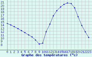 Courbe de tempratures pour Guidel (56)