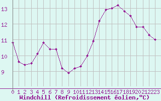 Courbe du refroidissement olien pour Paris Saint-Germain-des-Prs (75)