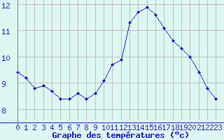 Courbe de tempratures pour Amur (79)