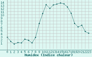 Courbe de l'humidex pour Formigures (66)