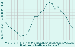 Courbe de l'humidex pour Montlimar (26)