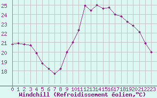 Courbe du refroidissement olien pour Pointe de Socoa (64)