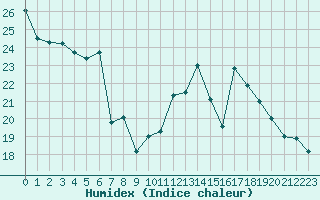 Courbe de l'humidex pour Hd-Bazouges (35)