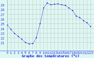 Courbe de tempratures pour Marseille - Saint-Loup (13)