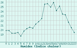 Courbe de l'humidex pour Izegem (Be)