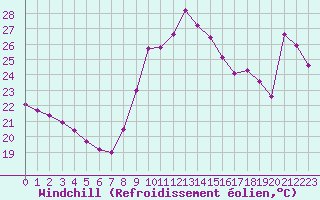 Courbe du refroidissement olien pour Agde (34)