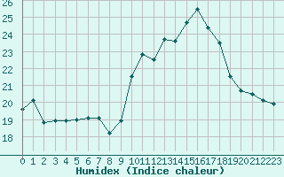 Courbe de l'humidex pour Porquerolles (83)