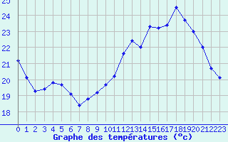 Courbe de tempratures pour Chartres (28)