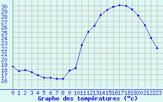 Courbe de tempratures pour Monts-sur-Guesnes (86)